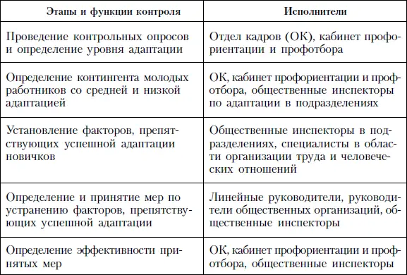 В современных условиях функции контроля за процессом адаптации возлагаются на - фото 93