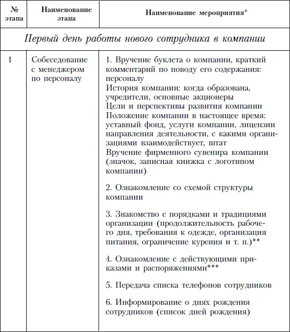 Согласно стандартам проведения найма сотрудника со стороны целый ряд - фото 94