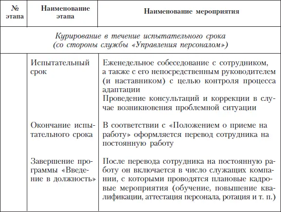 Согласно стандартам проведения найма сотрудника со стороны целый ряд - фото 96
