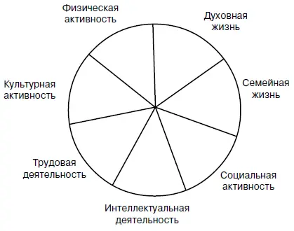 Рис 82 Баланс видов жизненной деятельности Генри Форду приписывают следующее - фото 109