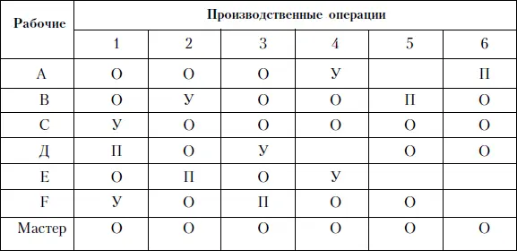 Примечание О рабочие прошедшие обучение по данной производственной - фото 110