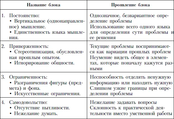 В табл 88 представлены четыре типа концептуальных блоков препятствующих - фото 120