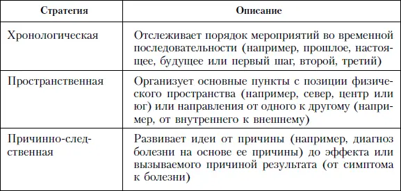 Кроме того визуальная поддержка может помочь оратору по четырем направлениям - фото 122