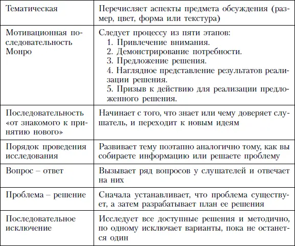 Кроме того визуальная поддержка может помочь оратору по четырем направлениям - фото 123