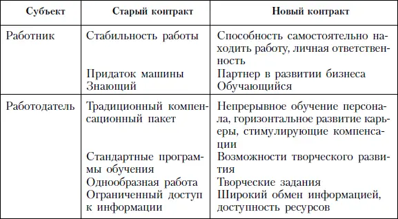 Однако многие работники не готовы к сотрудничеству на более высоком уровне и к - фото 128
