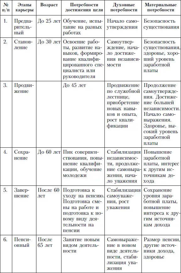 Критериями удавшейся карьеры являются удовлетворенность жизненной ситуацией - фото 129