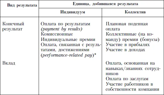 Системы оплаты труда основанные на индивидуальных результатах Оплата труда - фото 138