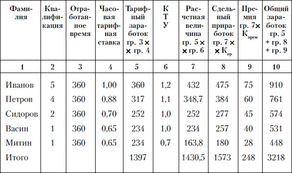 Расчетный коэффициент сдельного приработка К пр 1573 14305 11 - фото 139