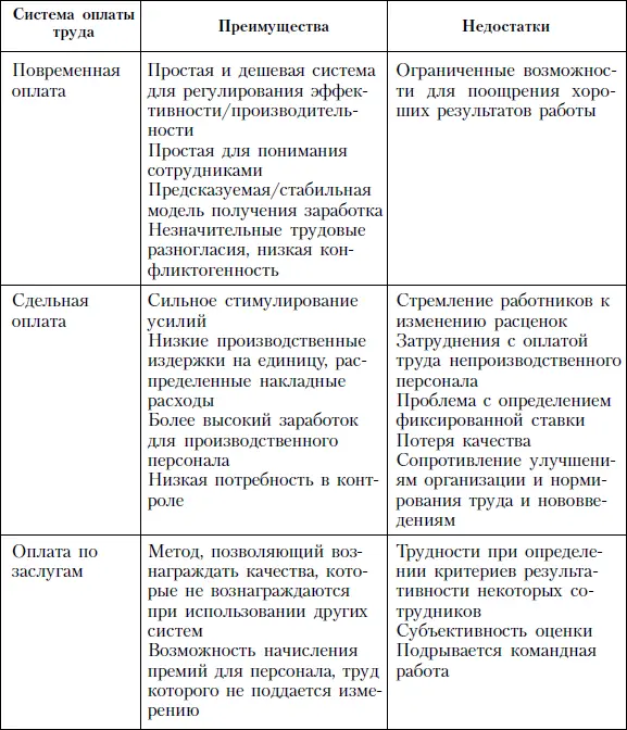 Тенденции развития систем оплаты труда Оценивая тенденции использования систем - фото 140