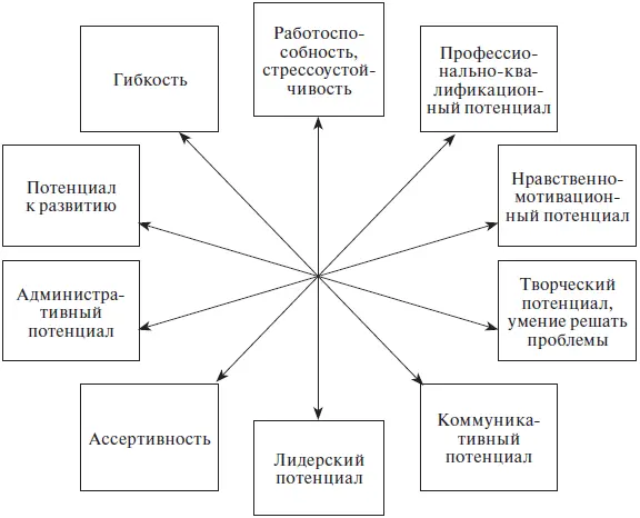 Рис 24 Структура личности Элементы трудового потенциала связаны друг с - фото 19