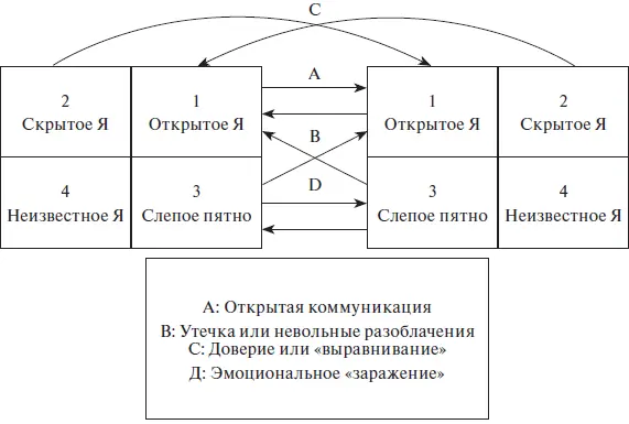 Рис 31 Окна Джогари Типы сообщений в ситуации коммуникации двух личностей - фото 24