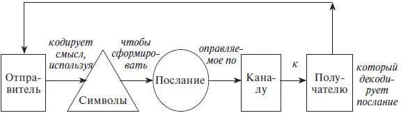 Рис 32 Коммуникативный процесс На эффективность процесса коммуникации - фото 26