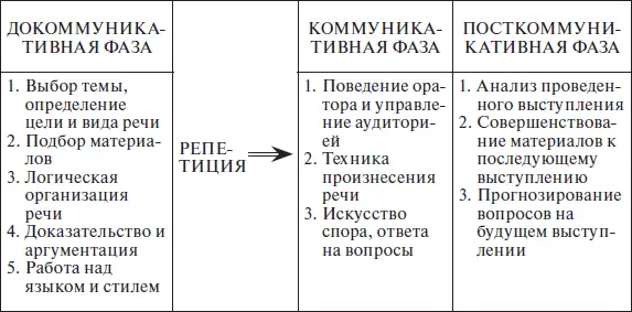 Рис 35 Основные этапы подготовки и проведения публичной речи Основные части - фото 29