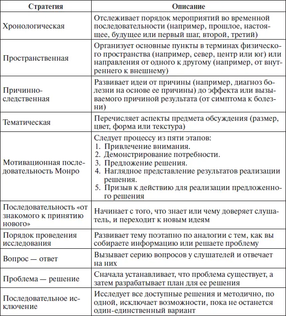 Визуальная поддержка может помочь оратору по четырем направлениям очертить - фото 34