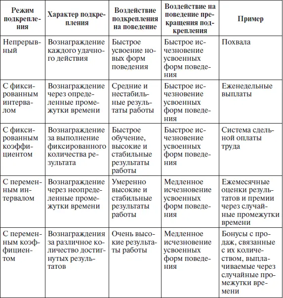 44 Динамические формы удовлетворенности трудом Типология динамических форм - фото 37