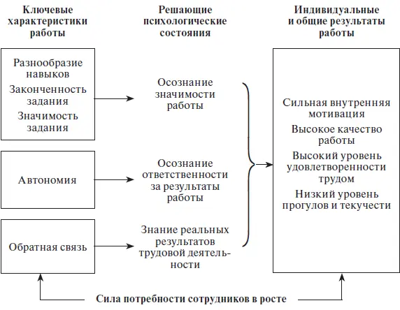 Рис 43 Модель характеристик работ Хэкмен и Олдхэм выделили пять основных - фото 41