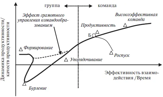 Рис 52 Схема развития команды по Такману Вертикальная пунктирная линия - фото 47