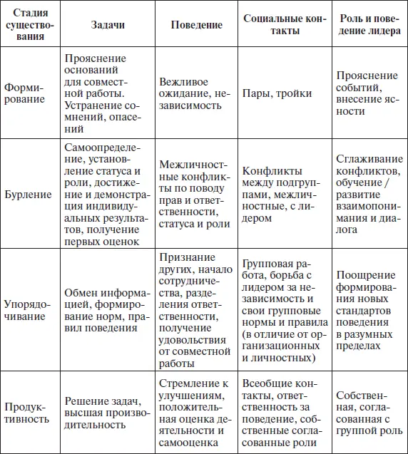 Характеристика этапов существования группы команды по Такману Обращаем - фото 48