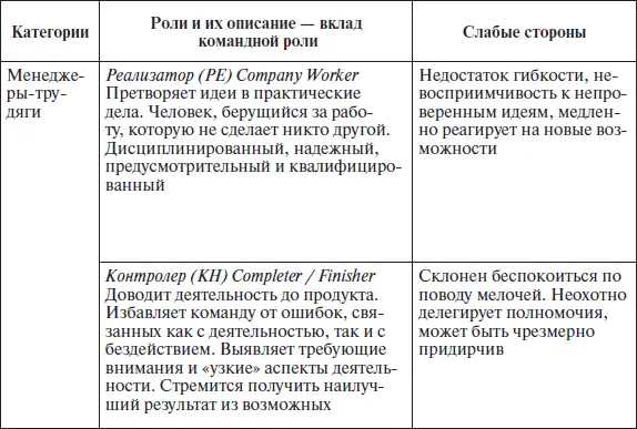 То насколько успешно человек справится с той или иной командной ролью - фото 50
