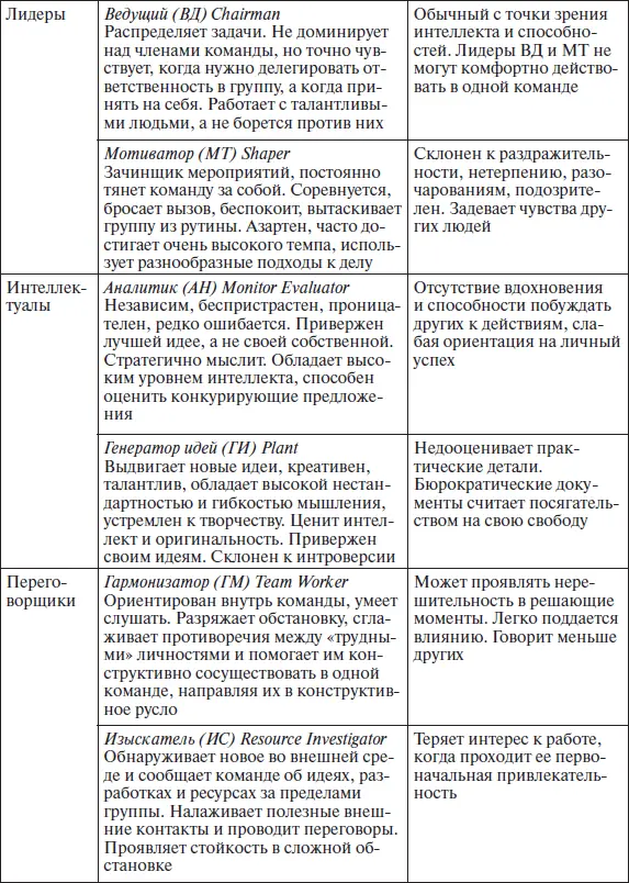 То насколько успешно человек справится с той или иной командной ролью - фото 51