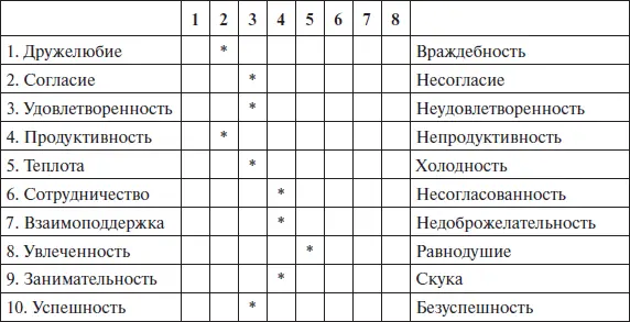 Оценочные анкеты позволяют получить оценку представленности того или иного - фото 53