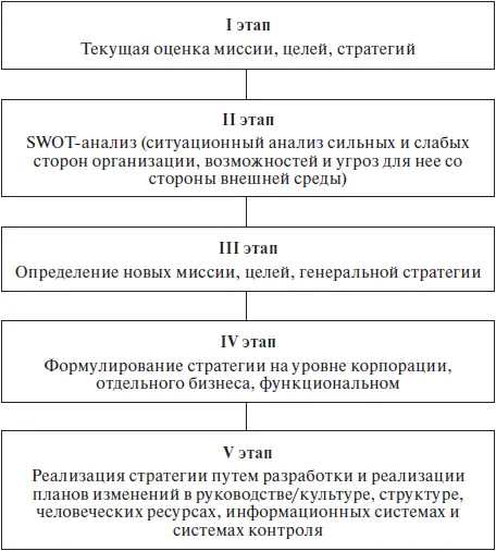 Рис 61 Этапы разработки стратегии как основы конструирования и - фото 54
