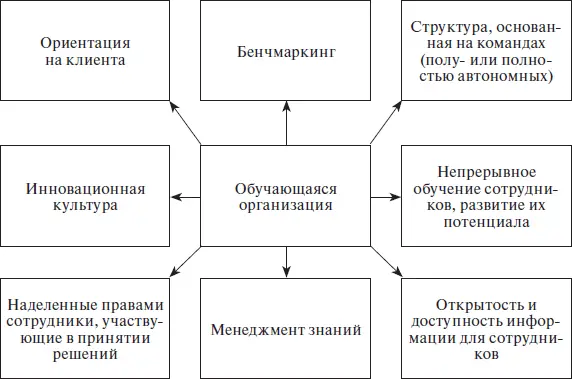 Рис 72 Элементы обучающейся организации Самоуправляющиеся команды - фото 57