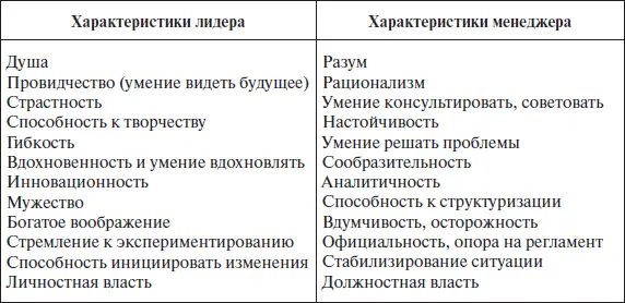 Одно из главных отличий между менеджером и лидером связано с источником власти - фото 58
