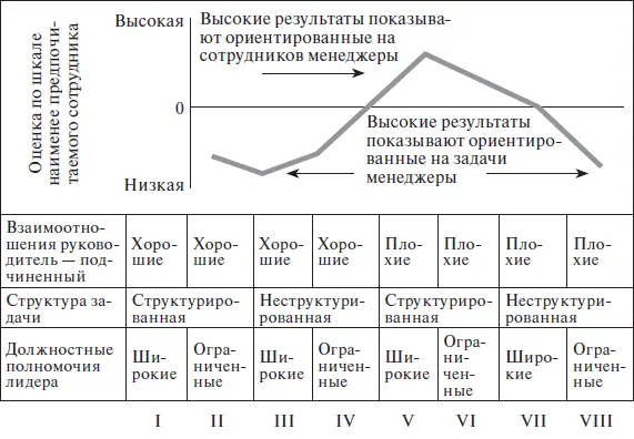 Рис 82 Соответствие между стилем руководства и рабочей ситуацией - фото 60