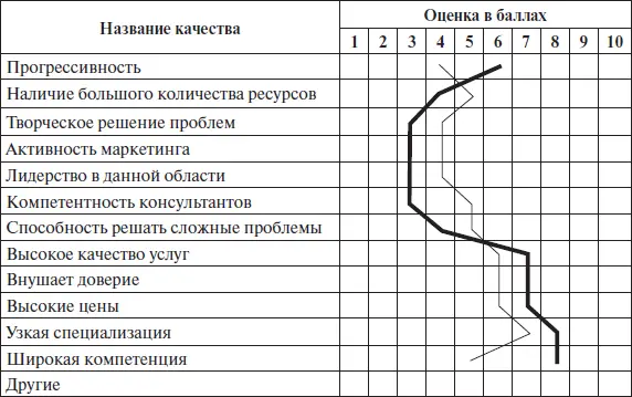 Рис 112 Опросный лист для выявления мнения о корпорации показаны условные - фото 71