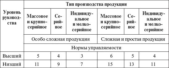 При определении числа подчиненных используют следующие факторы уровень - фото 23