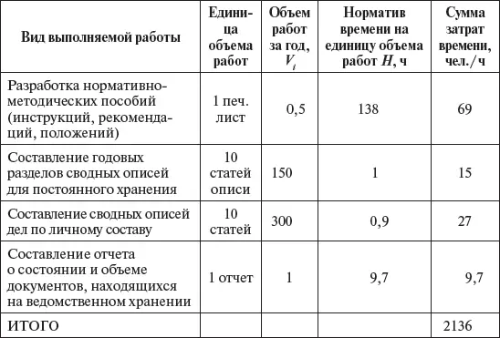 Полезный фонд рабочего времени одного работника за год Ф ппринимается в среднем - фото 24