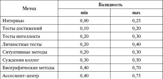 Содержательная валидность третий вид валидности Будучи похожа на - фото 31
