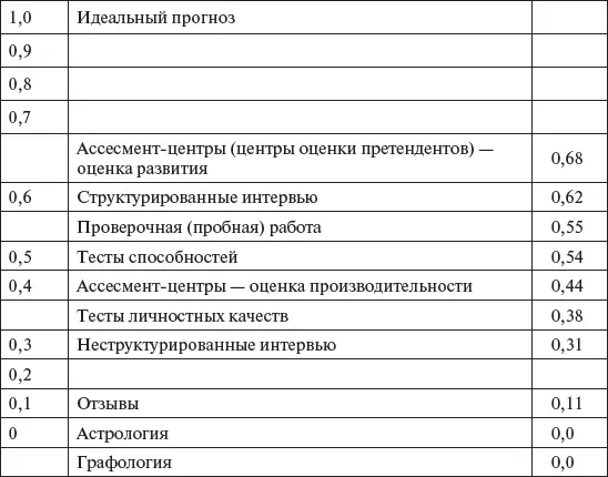 Коэффициент валидности определяется через корреляцию диагностических оценок и - фото 32
