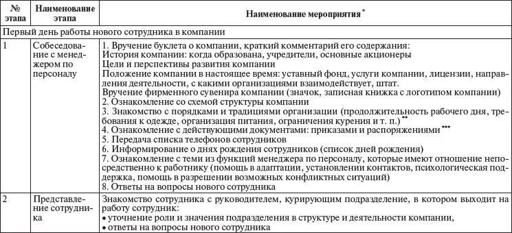 Согласно стандартам на проведение приема сотрудника со стороны целый ряд - фото 43