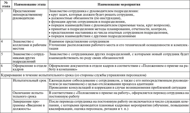 Согласно стандартам на проведение приема сотрудника со стороны целый ряд - фото 44