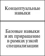Рис 82 Структура профессионализма в условиях узкой специализации системы с - фото 49