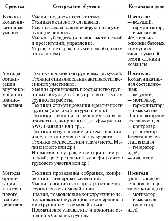 Развитие команды как частный случай развития малой группы происходит как - фото 51