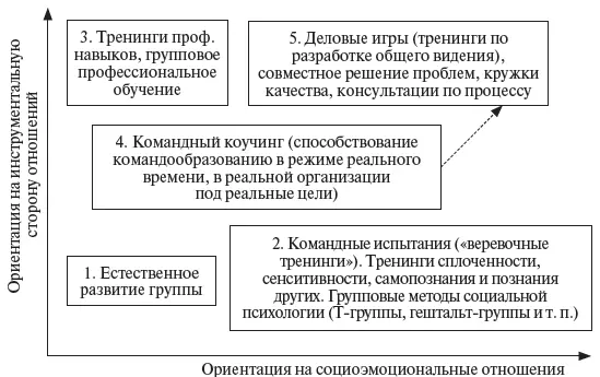 Рис 84 Классификация подходов к командообразованию вариация на тему схемы - фото 52