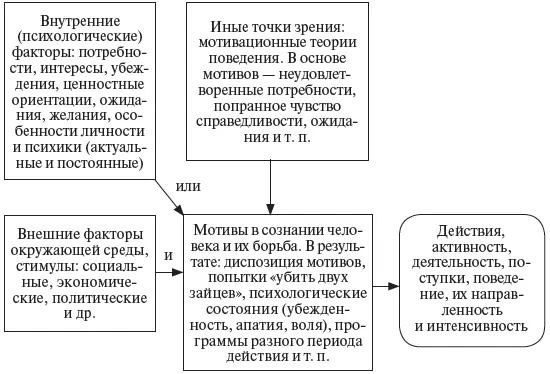Рис 91 Схема формирования мотива В составе группы мотивационных теорий - фото 55