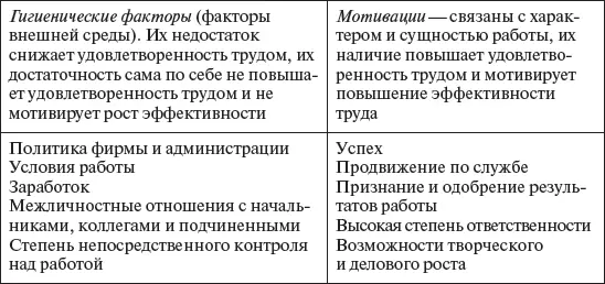 Теория Ф Герцберга известна и популярна на Западе с 1959 г Обращаем внимание - фото 57