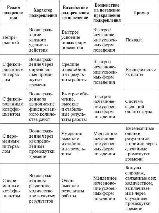 Как считал Деци внешние вознаграждения могут снижать внутреннее подкрепление - фото 59