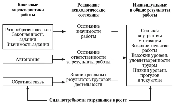 Рис 93 Модель характеристик работ 3 Значимость задания Степень в которой - фото 60