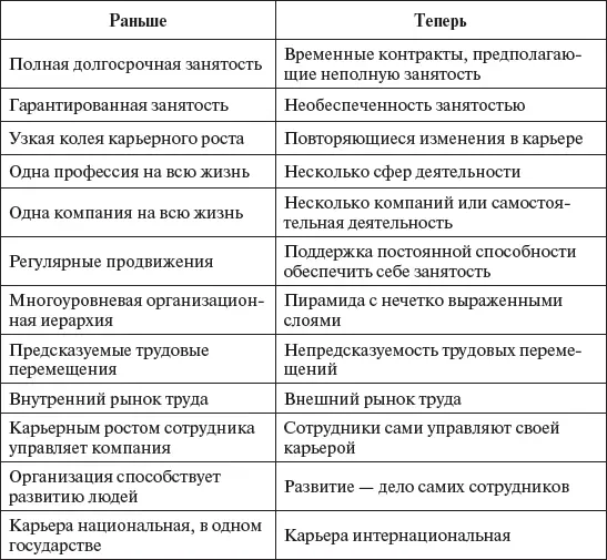 103 Современные представления о карьере Итак усиление конкурентной борьбы - фото 62