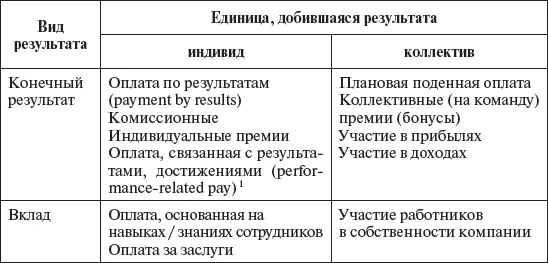 Напротив понятие оплаты труда по количеству труда по достижениям по - фото 71