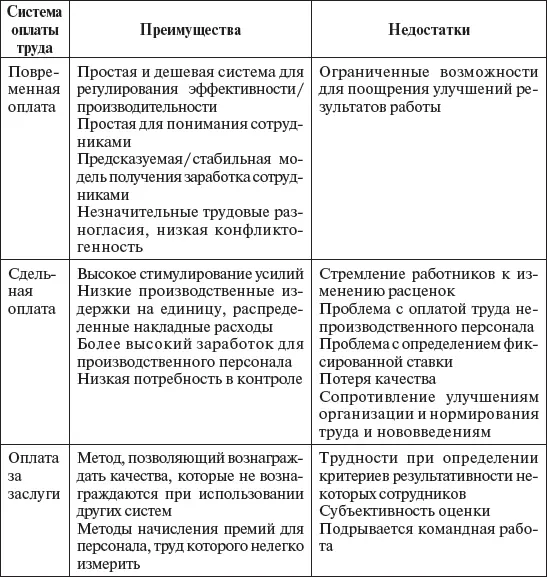 Приведенные выше виды оплаты не являются взаимоисключающими Иногда организации - фото 72