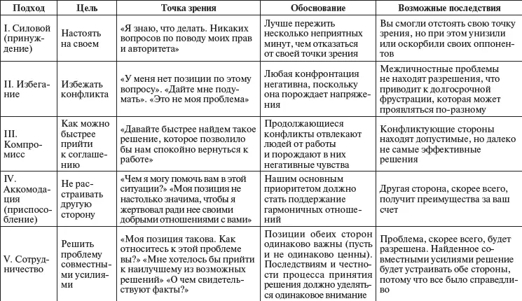 Процесс совместного разрешения проблем можно представить как шестиэлементную - фото 78
