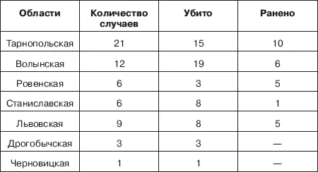 В мае было убито и ранено председателей и секретарей сельсоветов 10 человек - фото 1