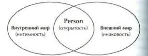 Рис 1 Двойное соотнесение характеризующее Person обращенность к внутреннему - фото 1