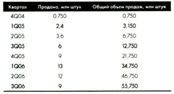 Источник Mobile Research Group Для 2004 года средний срок жизни телефона в - фото 1